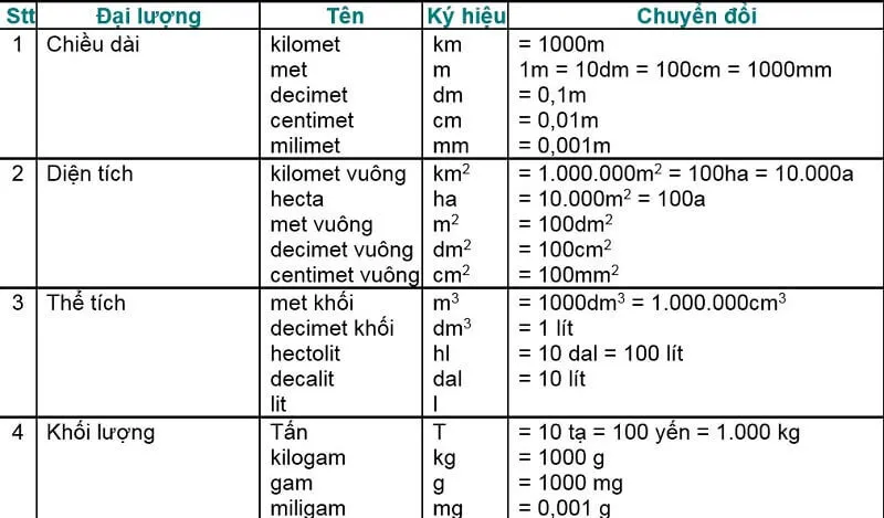 bảng đổi đơn vị vật lý